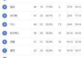 大家说说今年NBA谁能得总冠军？MVP是谁？