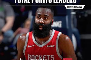 NBA官方发布前23周联盟各项数据的领跑者图集