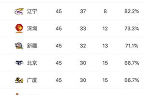 CBA看点：山东男篮第八已稳？广州能否成为黑马逆袭上海？