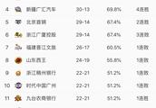 CBA第43轮打完，目前季后赛的争夺形势如何？哪支球队最有可能出局，为什么？