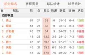 3月31日NBA数据提醒
