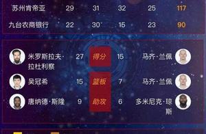 CBA第41轮吉林东北虎客场90-117江苏 排名狂跌李安缺阵影响巨大