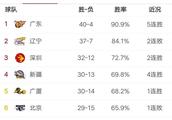 都来说说CBA哪几个球队能进八强，最后四强又是哪几支球队，总决赛是哪两支队伍？