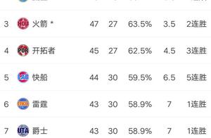6队争3个名额，有的4连胜，有的3连胜，他们却要提前出局了