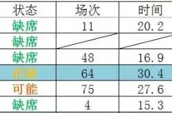 【30日NBA伤停更新】公牛大面积伤停 联盟第四小前锋出战存疑