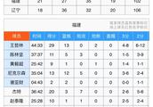 季后赛第三场福建主场输给辽宁队惨遭淘汰，如何评价本场比赛福建队的表现？