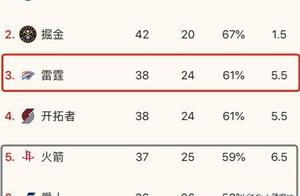 爵士剩余比赛仅1支强队，火箭实力联盟前列！雷霆表示羡慕不已