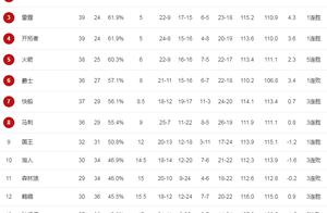 西部最新排名：勇士稳居第一，雷霆第3不保，湖人彻底掉队了！