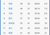 本赛季常规赛，火箭和开拓者谁将会是西部第三？