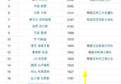 克莱生涯三分命中数追平佩贾，并列历史第17。赛季结束后，克莱能再上升一个名次吗？