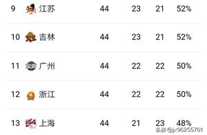 CBA季后赛争夺，上海希望尚存，吉林仍有出局危险