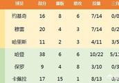 3月29日，火箭大胜掘金，马刺击败骑士。今日比赛后西部排名是怎样的？