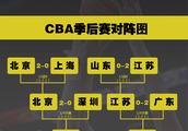 CBA季后赛1/4决赛，4组对决初见端倪，您认为哪组会以3：0结束？哪组仍然有悬念？