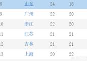 CBA第42轮打完，CBA季后赛的争夺形势怎样？哪支队最有可能出局？为什么？