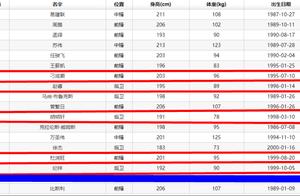 广东宏远8大95后球员季后赛谁能爆发?赵睿徐杰阿旺阿日都有机会?
