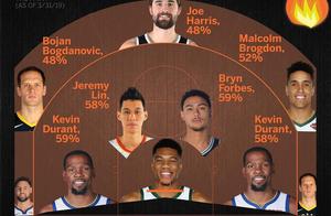 NBA本赛季各区域最准和最铁球员出炉！书豪入选最准中距离！