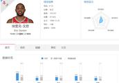 nba本赛季的最佳第六人路易斯威廉姆斯得奖的概率大吗？
