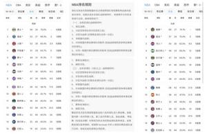 常规赛排名变化：雄鹿60胜联盟唯一 勇士锁定西部榜首