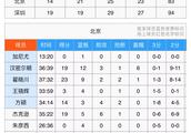 季后赛深圳队客场再胜北京队，将总比分扳成2:2，如何评价本场比赛两队的表现？