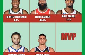 美媒公布NBA六项大奖支持率，哈登MVP很悬，乔治恐上演三大悲情！