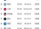 明天结束的NBA常规赛，如果西部2-4名和6-8名的战绩都一样，排位会是如何？