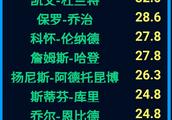 2018-2019季后赛目前为止得分榜前10球星的打铁数量如何？你怎么看？