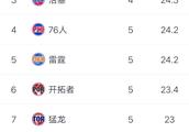 裁判吹罚有争议？金州勇士季后赛首轮的场均犯规数高居联盟第一，你怎么看？