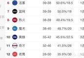18-19赛季NBA常规赛接近收官，东南区能有一支球队晋级季后赛吗？
