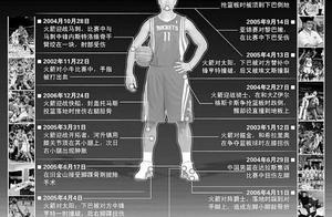 篮球二：从姚明说起篮球项目体能和伤病