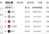 本赛季火箭队西部排名能最终排第几啊？