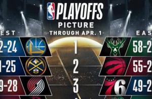 NBA季后赛球队实力排名情况以及常规赛收官阶段看点