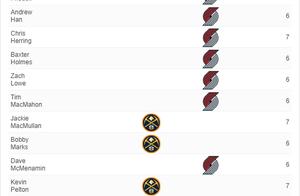 来了！NBA西决最后一席预测出炉！这次要下克上了？