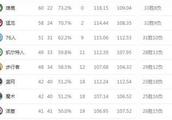 NBA常规赛大结局，哪些球队进入了季后赛？季后赛什么时候开始？