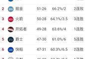 你希望的NBA西部季后赛对战分组是什么样？