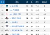 NBA季后赛首轮是怎么对阵的，第二轮呢？