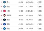NBA季后赛将要来到，西部的对阵将会是个什么结果？