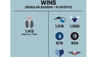 执教胜场超NBA6队！波波维奇诠释伟大 现役第2比他少赢437场