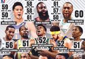 NBA常规赛60分和季后赛50分哪个含金量更大？