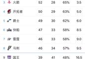 今年的NBA季后赛，有哪些值得关注的看点？