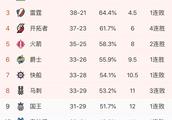 2月26日NBA所有比赛打完，如何看待新的西部局势，湖人还有希望进季后赛吗？