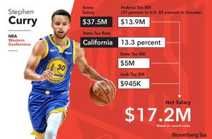 触目惊心！NBA超级巨星们要缴多少税？看这里，让你吓一跳