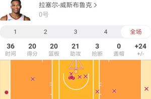 虽然拿到了20+20+20的数据，但现在的威少还算联盟前10球星吗？