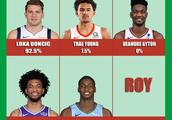 NBA本赛季MVP、最佳防守球员、最佳第六人、最快进步球员、最佳主帅、最佳新秀都有谁？