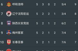 冲超之争异常激烈，从榜首广东华南虎到第11名四川FC仅差3分
