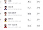 本赛季NBA得分榜前10球星的场均罚球数量如何？你怎么看？
