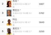 现役季后赛拿到3000分的nba球员有哪些？