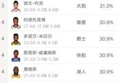 从目前的情况来看，谁会成为NBA本赛季最占球权的球员？你怎么看？