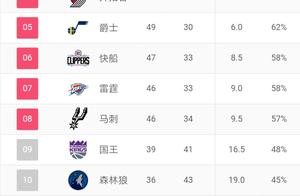 NBA排名:西部前五掌握主动，后三竞争激烈，东部热火迭出前八