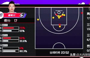 季后赛强度来了！北京三分15中1，半场两队合计只拿73分