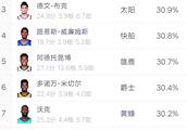 本赛季NBA最吃球权的10位球星分别是谁？你怎么看？